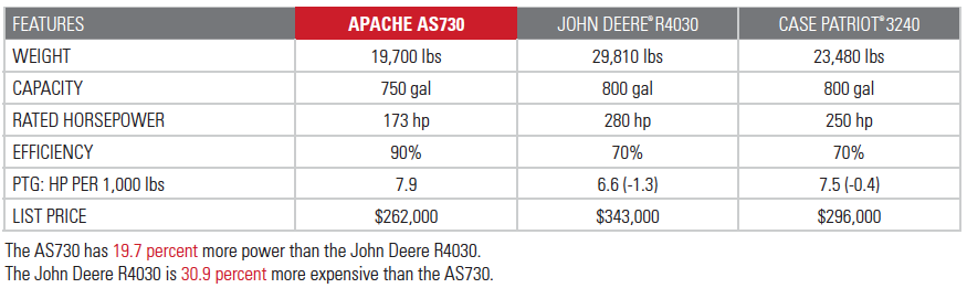 AS730 Competitor Comparison Table